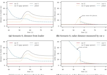 Figure 3.7 – Vehicles dynamics for scenarios 0 and 1: left plots show the GPS distanceto the leader; right plots show the measured radar distance