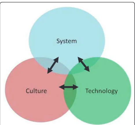 Figure 1 The 3D model of influences on patient safety andrisk. Interactions between dimensions may be negative or positive,uni or bi directional, and may take multiple forms.