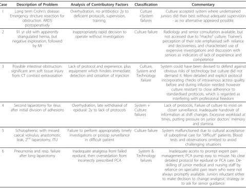 Table 1 3D analysis of some example incidents in emergency general surgery