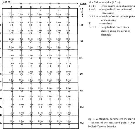 Fig 1. Ventilation parameters measuring – scheme of the measured points, Agro Podlesí-Červené Janovice