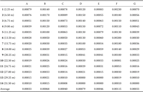 Table 1. Air output velocity from the stored grain layer (food wheat Drifter)