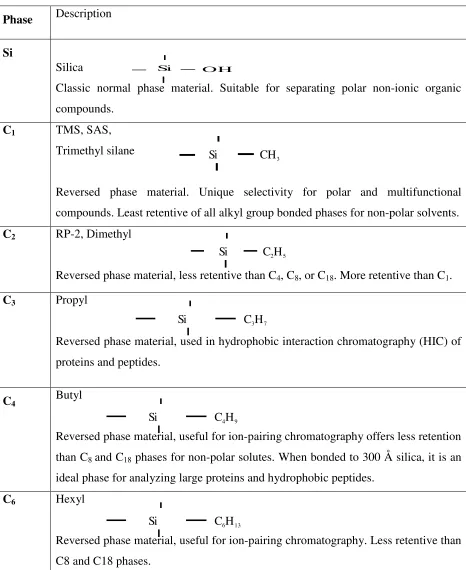 Table 1.Bonded Phases for HPLC and their Abbreviations  