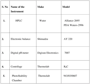 Table No 3: Table showing list of the Instruments used 