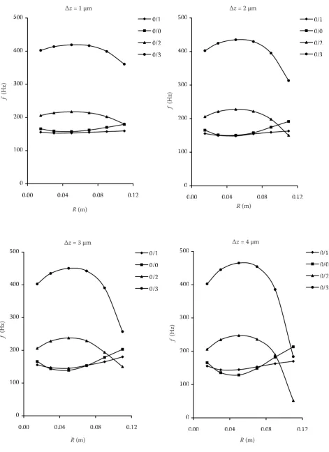 Fig. 3. Eﬀect of rolling depth ∆z and mean rolling radius R on the ﬁrst four natural frequencies