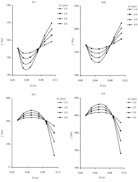 Fig. 4. Inﬂuence of rolling radius R and rolling depth ∆z on the individual natural frequencies