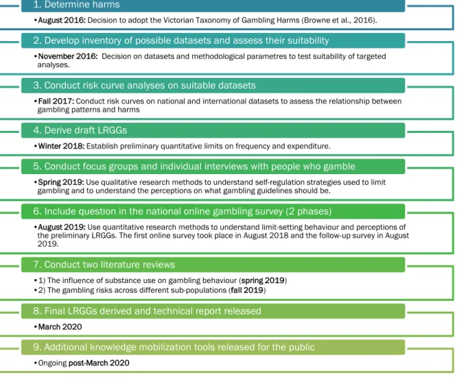 Figure 1: The Lower-risk Gambling Guidelines Progress to-Date 