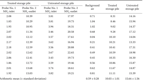 Table 2. Ammonia concentration values (mg/m3) – farmyard storage piles from the pig farm