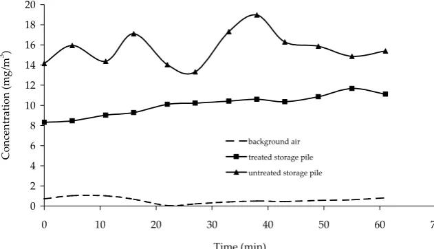Fig. 4. Ammonia concentration progress – storage piles from pig 