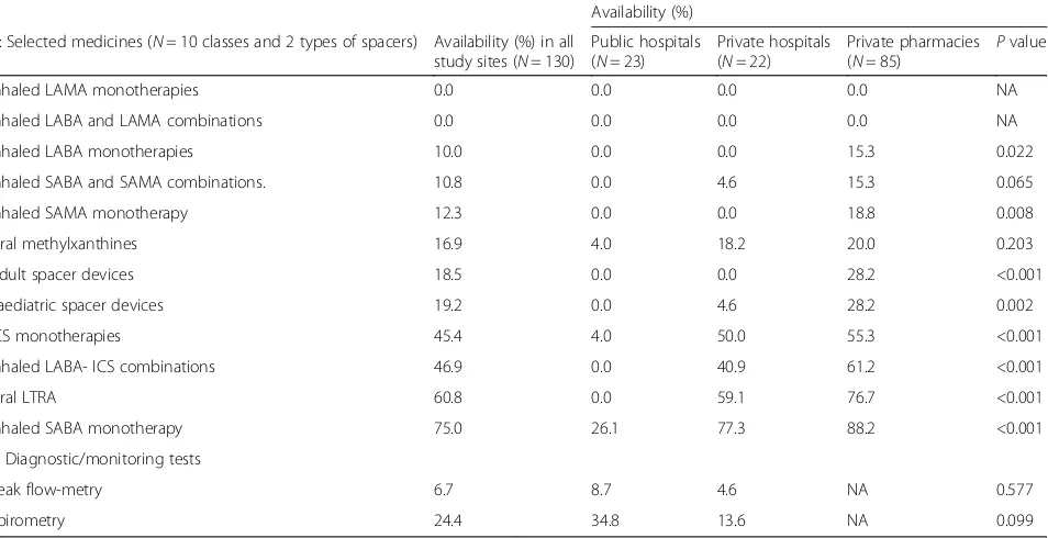 Table 2 Availability of the asthma-COPD drugs in the 4 study regions