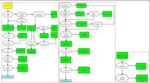 Figure 1 THE CHUK ALGORITHMIC GUIDELINE