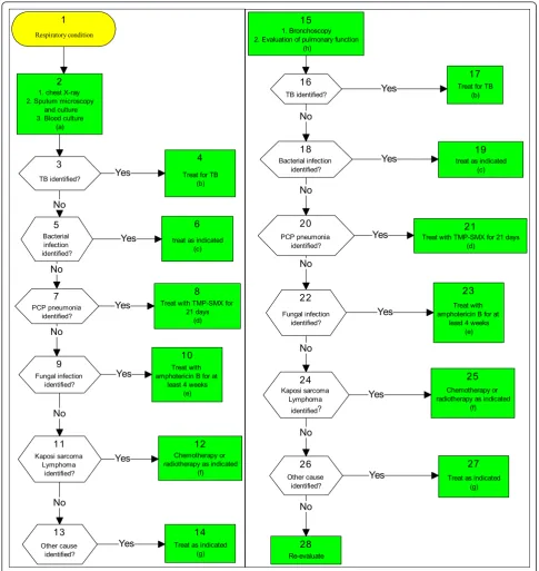 Figure 3 THE WHO ALGORITHMIC GUIDELINE.