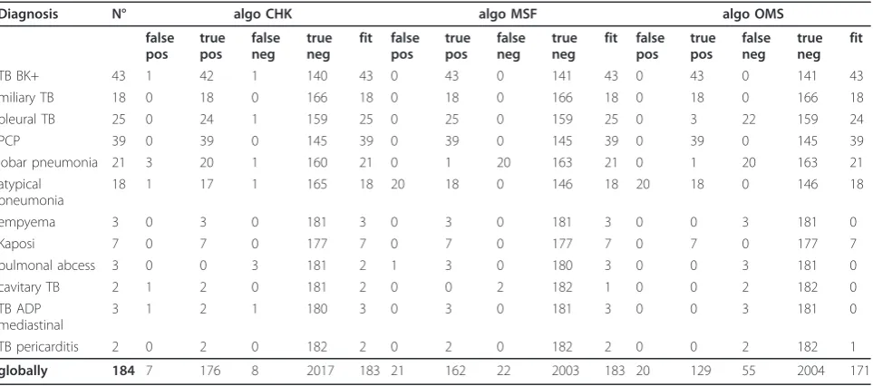 Table 2 details of accuracy of three algorithms.
