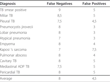 Table 3 theoretical delay in days if tests were performed in a serial way.