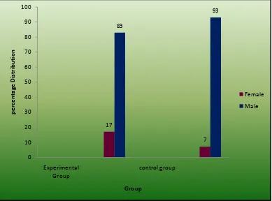 Figure 5: The clustered column showing the percentage distribution of experimental 