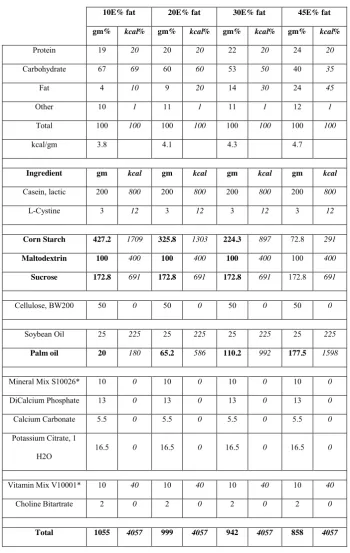 Table 2.1: Diet composition of the intervention used for the case study discussed in Chapter 3