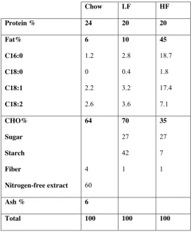 Table 2.2: Dietary intervention used for the case study presented in Chapter 4. Three types of diet were 