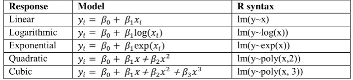 Table 2.3 R syntax for testing linear and nonlinear responses. Biological interpretations of these models 