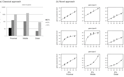 Figure 3.1: Comparison between classical and novel approach for identifying differentially expressed 