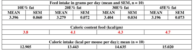 Table 3.1 Food and caloric intake in week 4. Data refer to the week the mice were killed