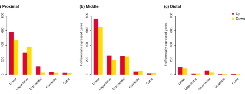 Figure 3.3: Percentages of differentially expressed genes that respond in a linear, logarithmic and 