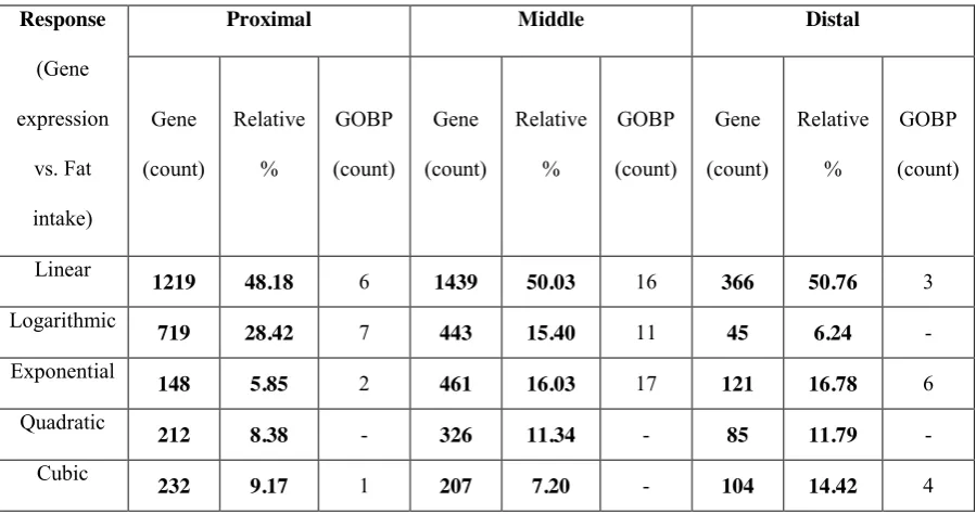 Table 3.3 Count of genes that responded in a significant, dose-dependent way to fat intake (model 