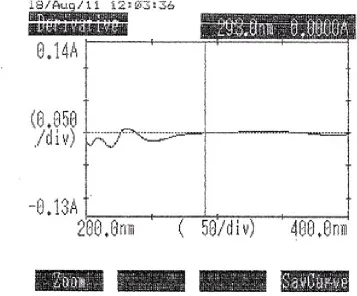 FIGURE - 3 FIRST ORDER DERIVATIVE UV SPECTRUM OFAMLODIPINE 
