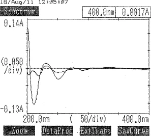 FIGURE – 5 OVERLAIN FIRST ORDER DERIVATIVE UV SPECTRUM OF 