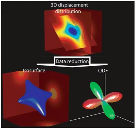 Figure 2.4: Two approaches maybe used to simplify the visual representation of 3Ddiffusion data