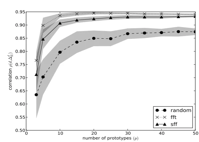 Figure 3.6: The correlation between of d and ∆dΠ over a 103 streamlines tractographyfor different prototype selection policies.