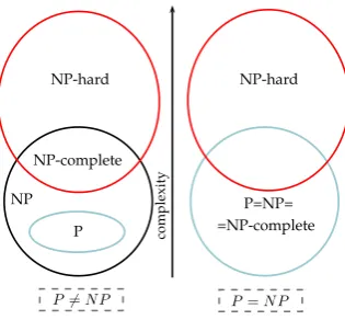 Figure 2.1: Euler diagram for complexity classes P, NP, NP-complete and NP-hard under theassumption that P ̸= NP (on the left) and P = NP (on the right).