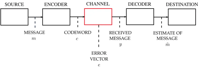 Figure 3.1: A simple model of communication system. We omit to represent both the transmitterand the receiver.