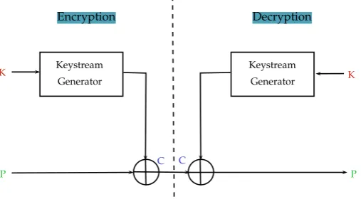 Figure 4.3 shows the encryption and decryption for a binary additive stream cipher.
