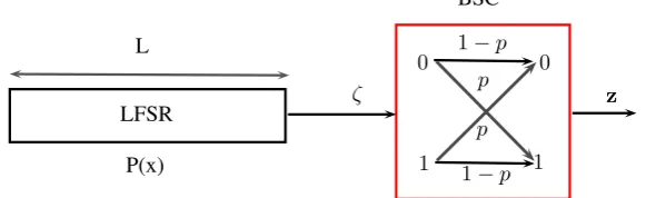 Figure 4.7: Model for fast correlation attack