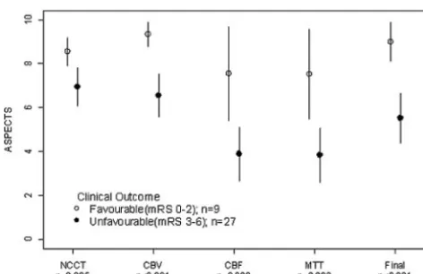 Fig 2. A plot of mean baseline ASPECTS NCCT, cerebral blood volume (CBV), cerebral bloodflow (CBF), and mean transit time (MTT) against major neurologic improvement, demon-strating that only CBV is predictive of 24-hour NIHSS change.