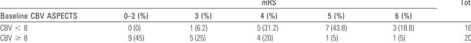 Table 3: Relationship between 3-month functional outcome (mRS) and dichotomized baseline CBV ASPECTS