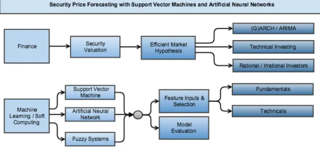 Figure 2.1: Security Price Forecasting Landscape 
