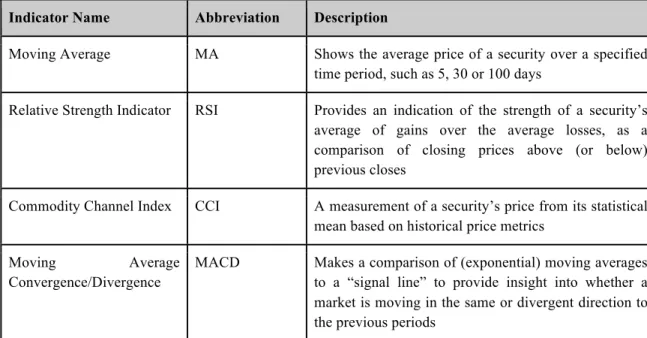 Table 2.1 provides a small example of historically derivative metrics used both by investment practitioners  and machine learning researchers as feature inputs to their models