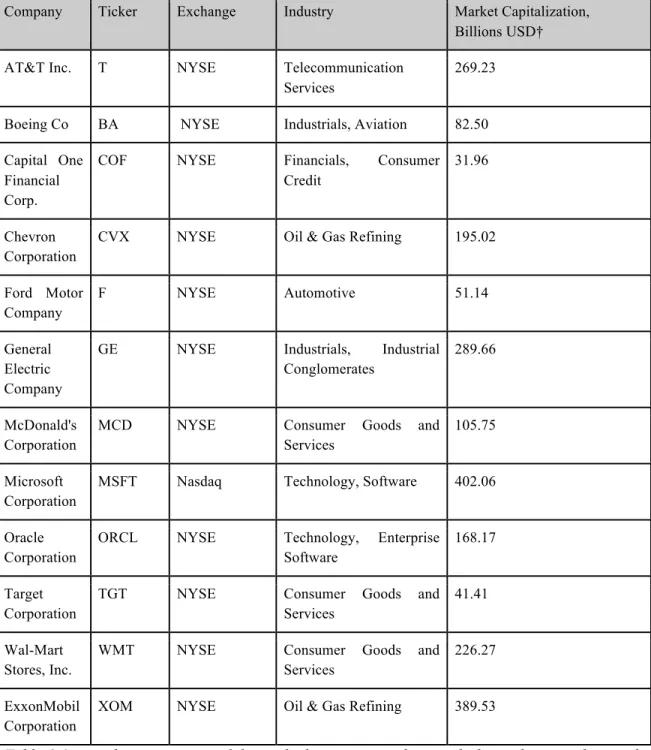 Table 3.1: Studied Companies  