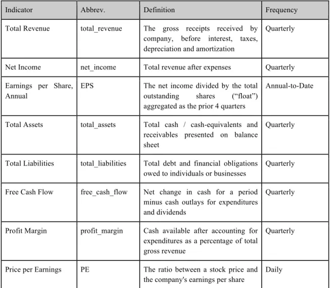 Table 3.3 : Microeconomic Indicators 
