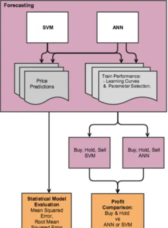 Figure  3.3  illustrates  the  model  pipeline  for  training,  testing  and evaluating model performance.
