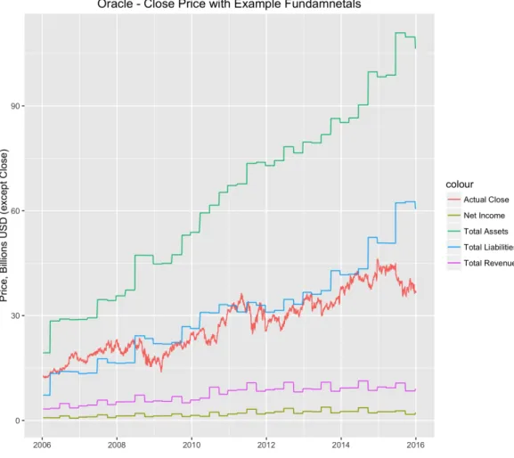 Figure 4.3 shows a the price of Oracle over time in relation to the changing microeconomic fundamentals