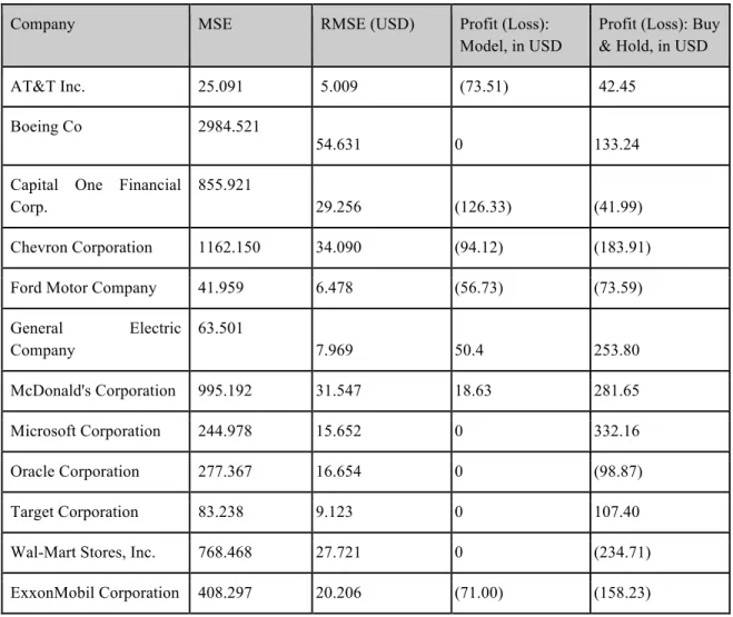 Table 4.1 : SVR Experiment 1 -- Technical Features Only 