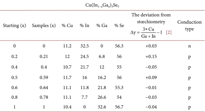 Figure 1. Composition of the bulk of the Cu(Intion of the composition x: ■ Se; 1−xGax)3Se5 determined by EDS as a func-▼ Cu; ● In ; Δ Ga