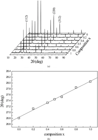 Figure 2. (a) X-ray diffraction patterns of Cu(In1−xGax)3Se5; (b) The (112) peak position as a function of the composition x