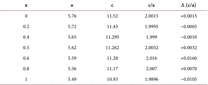 Table 2. Lattice parameters (a, c and c/a) for near-stœchiometry Cu(In1−xGax)3Se5 crystals