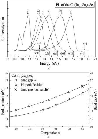 Figure 3. (a) Photoluminescence response at 4.2 K of Cu(Inrows pointing upward indicate the gap values of literaturedownward indicate our values (for x = 1 and x = 0); (b) Variation of PL dominant peak in function of composition x of Cu(Invalues (1−xGax)3S