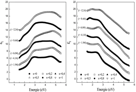 Figure 5. Evolution of the spectrum of the imaginary part different compositions of Cu(In( )εi and the real part (ε)r of the dielectric function, for 1−xGax)3Se5