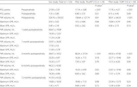 Fig. 3 Perioperative Qmax (a) and PVR urine volume (b). The average of (a) the Qmax (mL/s) and (b) PVR urine volume (mL) from this study andour pilot study at different time points (preoperatively and postoperatively at 1 week, 1 month, 3 months, 6 months,