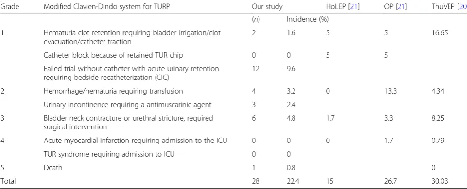 Table 3 Modified Clavien-Dindo classification system for reporting complications of prostate procedures