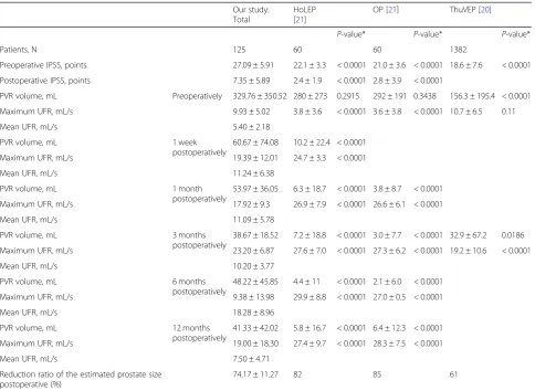 Table 4 Comparisons of perioperative profiles